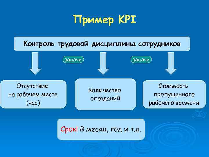 Пример KPI Контроль трудовой дисциплины сотрудников задачи Отсутствие на рабочем месте (час) задачи Количество