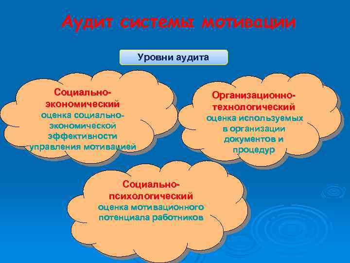 Аудит системы мотивации Уровни аудита Социальноэкономический оценка социальноэкономической эффективности управления мотивацией Социальнопсихологический оценка мотивационного