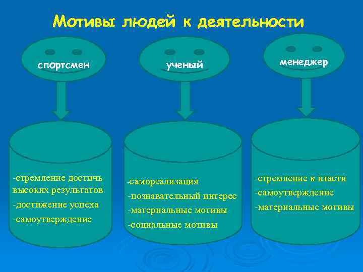 Мотивы людей к деятельности ученый менеджер самореализация -познавательный интерес -материальные мотивы -социальные мотивы -стремление