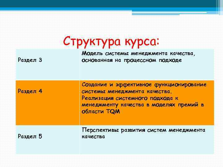 Структура курса: Раздел 3 Раздел 4 Раздел 5 Модель системы менеджмента качества, основанная на