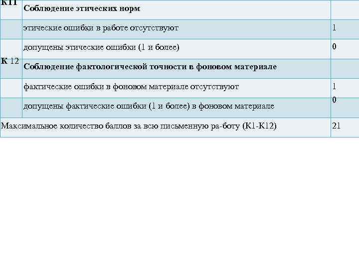 К 11 Соблюдение этических норм этические ошибки в работе отсутствуют допущены этические ошибки (1