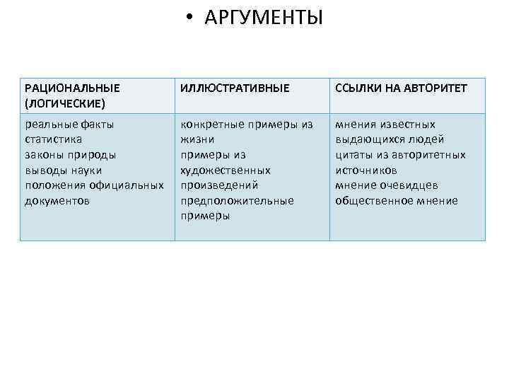  • АРГУМЕНТЫ РАЦИОНАЛЬНЫЕ (ЛОГИЧЕСКИЕ) ИЛЛЮСТРАТИВНЫЕ ССЫЛКИ НА АВТОРИТЕТ реальные факты статистика законы природы