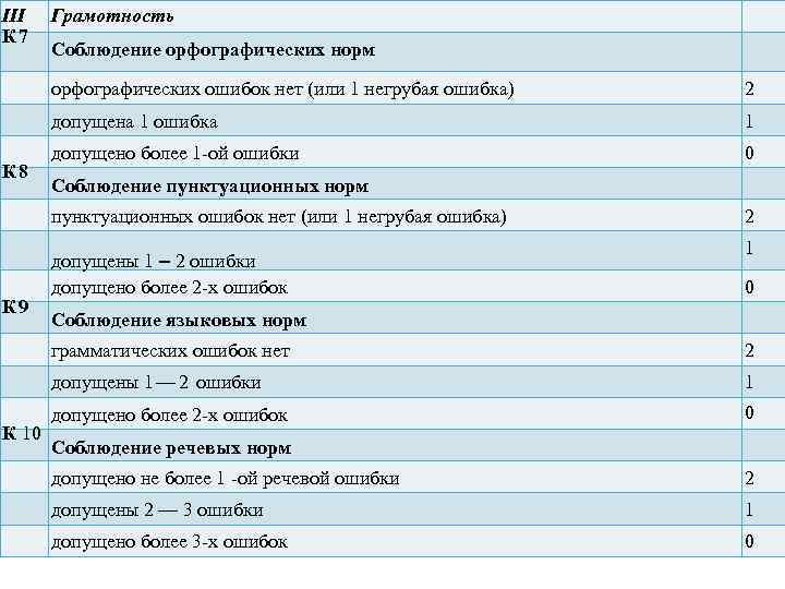 III К 7 Грамотность Соблюдение орфографических норм орфографических ошибок нет (или 1 негрубая ошибка)