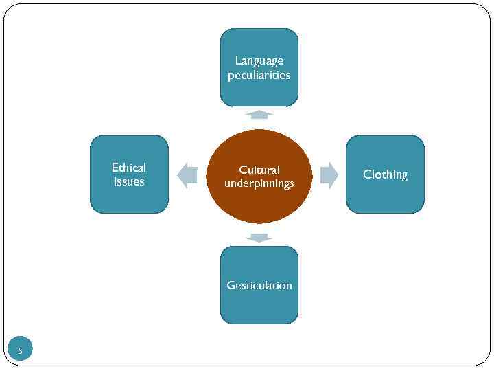 Language peculiarities Ethical issues Cultural underpinnings Gesticulation 5 Clothing 
