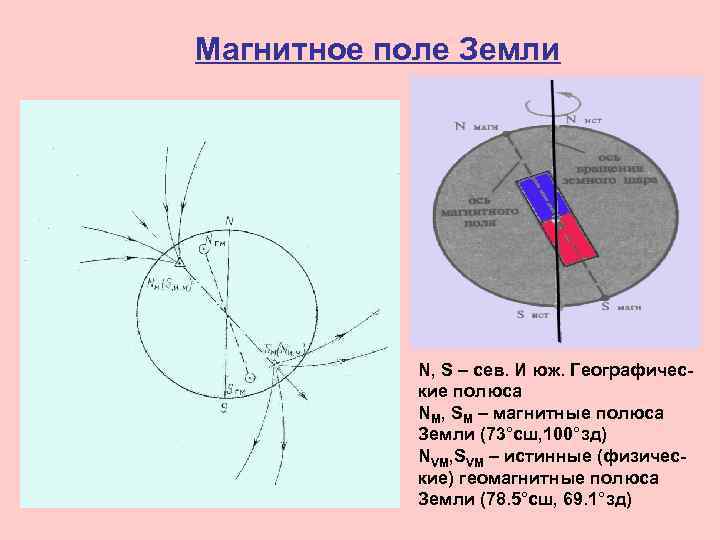 Магнитное поле Земли N, S – сев. И юж. Географические полюса NM, SM –