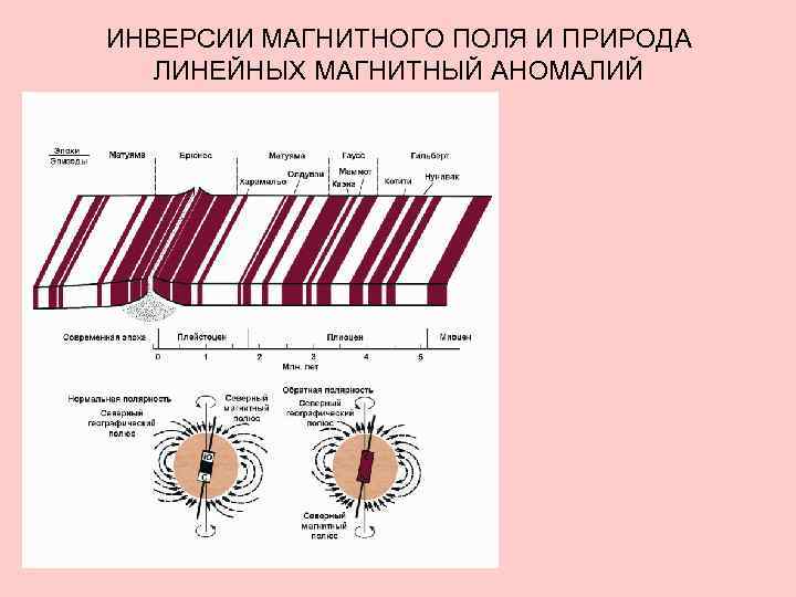 ИНВЕРСИИ МАГНИТНОГО ПОЛЯ И ПРИРОДА ЛИНЕЙНЫХ МАГНИТНЫЙ АНОМАЛИЙ 