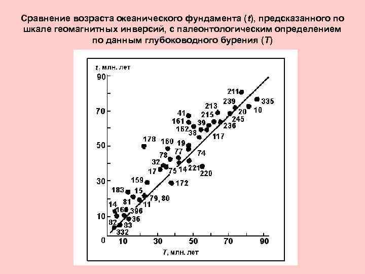 Шкала геомагнитной инверсии.