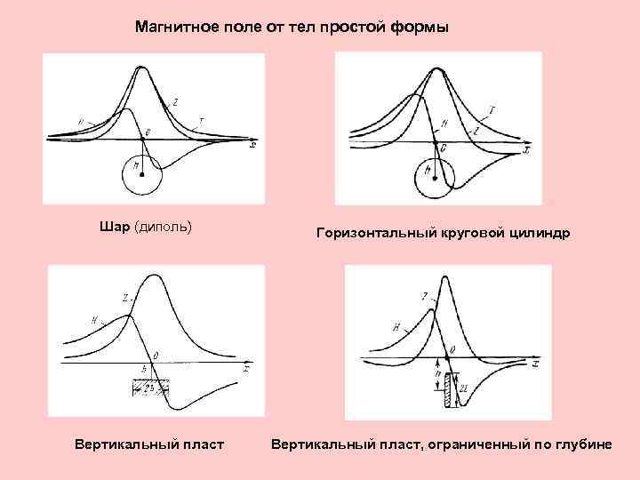 Магнитное поле от тел простой формы Шар (диполь) Горизонтальный круговой цилиндр Вертикальный пласт, ограниченный