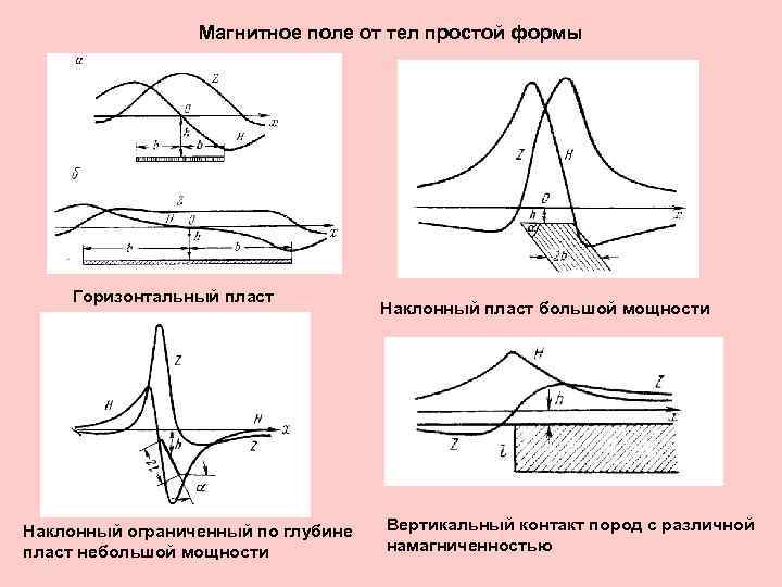 Магнитное поле от тел простой формы Горизонтальный пласт Наклонный ограниченный по глубине пласт небольшой