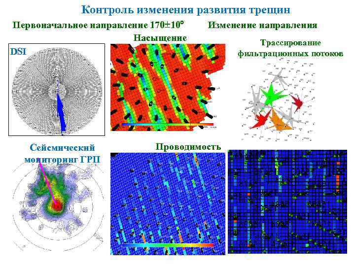 Контроль изменения развития трещин Первоначальное направление 170 10 Насыщение DSI Сейсмический мониторинг ГРП Изменение