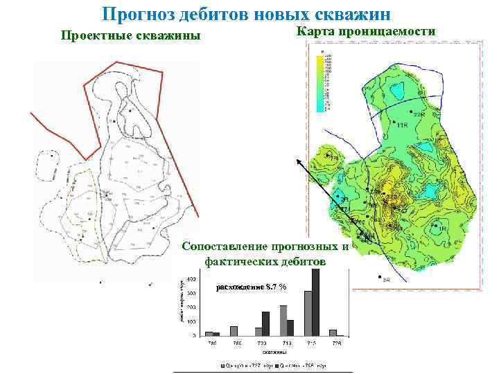 Прогноз дебитов новых скважин Карта проницаемости Проектные скважины Сопоставление прогнозных и фактических дебитов расхождение