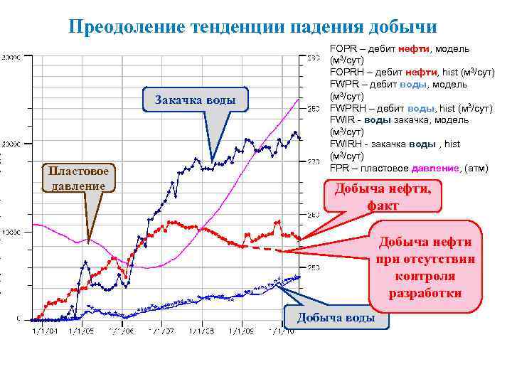 Преодоление тенденции падения добычи Закачка воды Пластовое давление FOPR – дебит нефти, модель (м