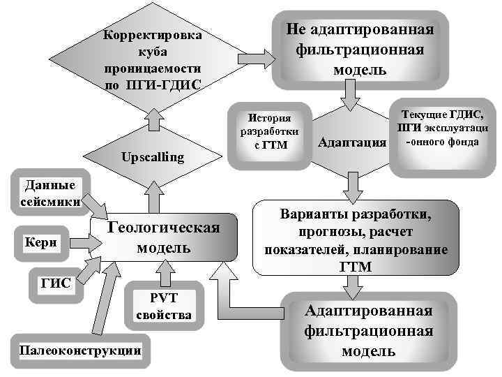 Корректировка куба проницаемости по ПГИ-ГДИС Upscalling Данные сейсмики Керн ГИС Геологическая модель PVT свойства