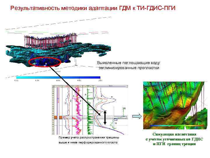 Результативность методики адаптации ГДМ к ТИ-ГДИС-ПГИ Выявленные поглощающие воду заглинизированные пропластки Пример учета распространения