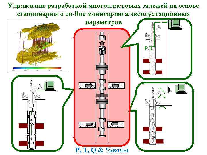 Управление разработкой многопластовых залежей на основе стационарного on-line мониторинга эксплуатационных параметров P, T, Q