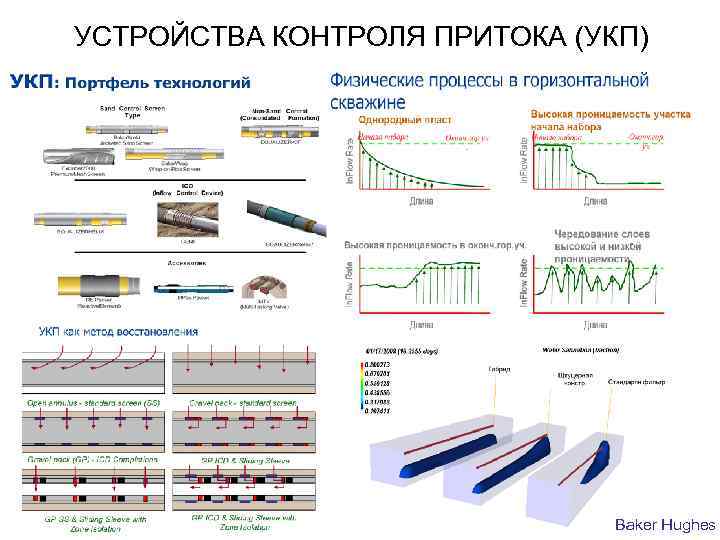 УСТРОЙСТВА КОНТРОЛЯ ПРИТОКА (УКП) Baker Hughes 
