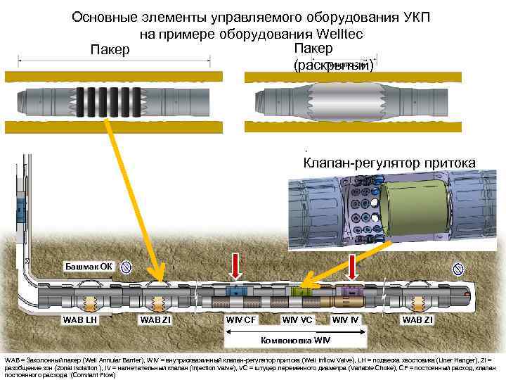 Основные элементы управляемого оборудования УКП на примере оборудования Welltec Пакер Типично 2 м (раскрытый)