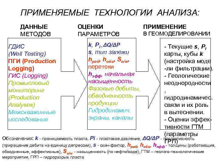 ПРИМЕНЯЕМЫЕ ТЕХНОЛОГИИ АНАЛИЗА: ДАННЫЕ МЕТОДОВ ГДИС (Well Testing) ПГИ (Production Logging) ГИС (Logging) Промысловый