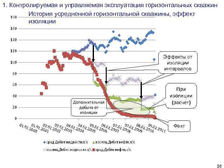 1. Контролируемая и управляемая эксплуатация горизонтальных скважин История усредненной горизонтальной скважины, эффект изоляции Эффекты
