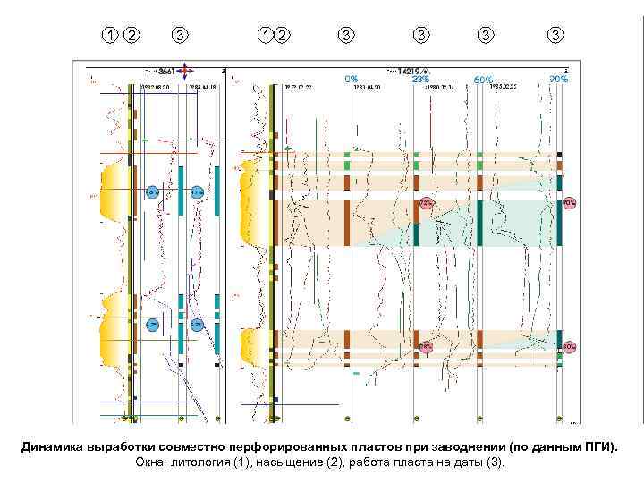 1 2 3 3 3 3 Динамика выработки совместно перфорированных пластов при заводнении (по