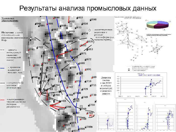 Результаты анализа промысловых данных 