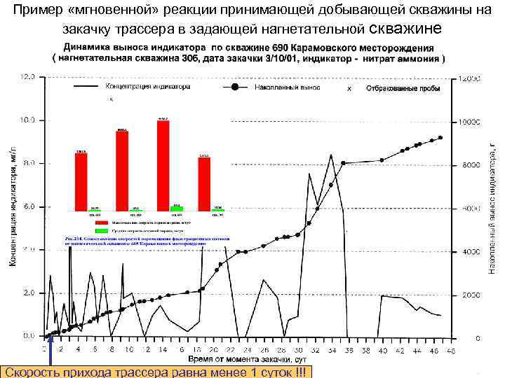 Пример «мгновенной» реакции принимающей добывающей скважины на закачку трассера в задающей нагнетательной скважине Скорость
