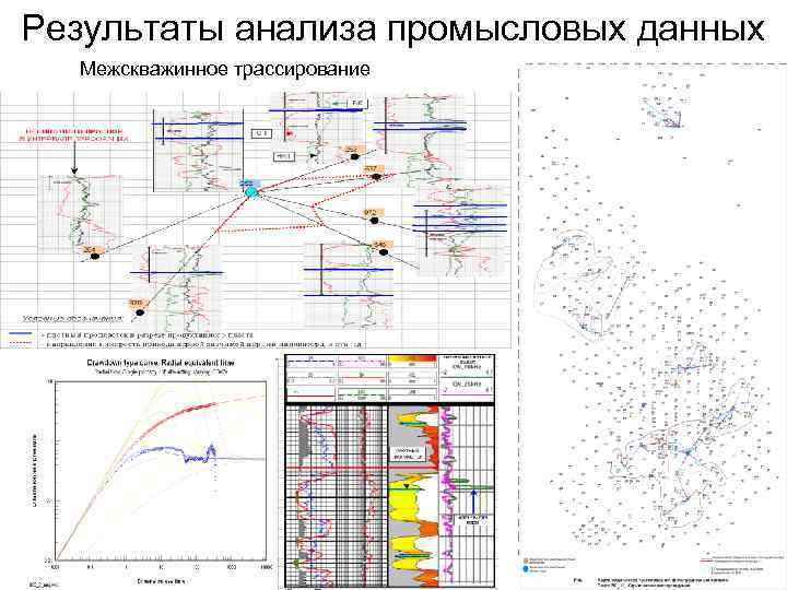 Результаты анализа промысловых данных Межскважинное трассирование 