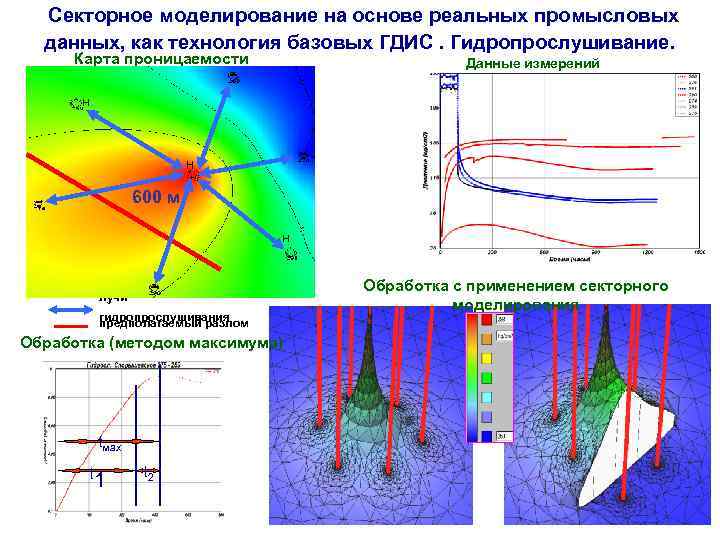 Секторное моделирование на основе реальных промысловых данных, как технология базовых ГДИС. Гидропрослушивание. Карта проницаемости