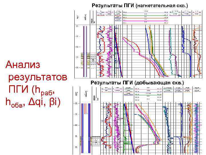 Результаты ПГИ (нагнетательная скв. ) Анализ результатов ПГИ (hраб, hобв, Δqi, βi) Результаты ПГИ
