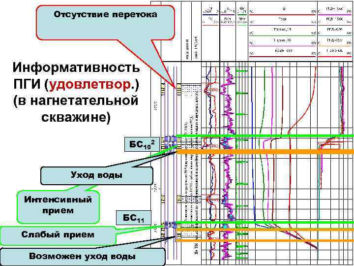 Отсутствие перетока Информативность ПГИ (удовлетвор. ) (в нагнетательной скважине) БС 102 Уход воды Интенсивный