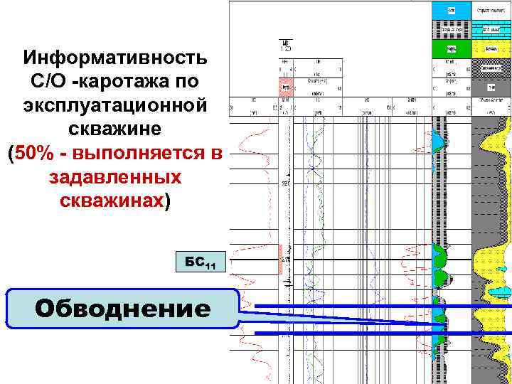 Информативность C/O -каротажа по эксплуатационной скважине (50% - выполняется в задавленных скважинах) БС 11