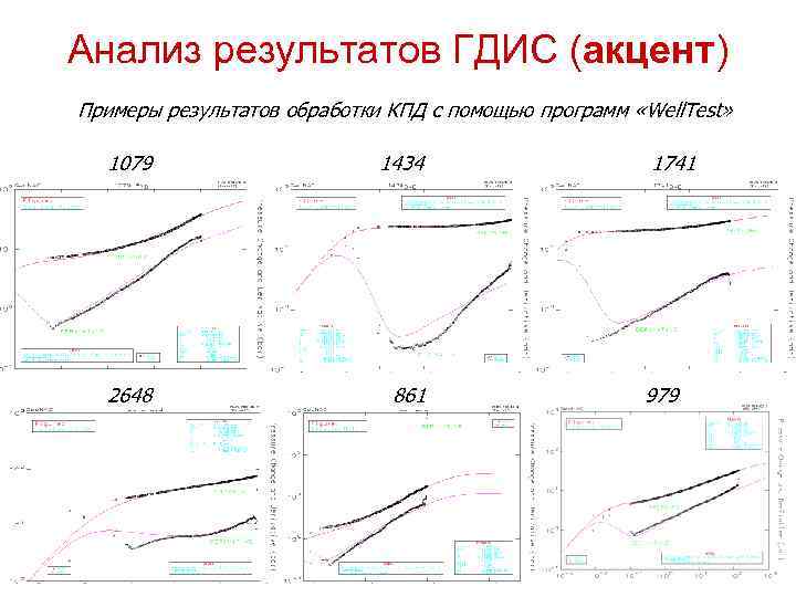 Анализ результатов ГДИС (акцент) Примеры результатов обработки КПД с помощью программ «Well. Test» 1079