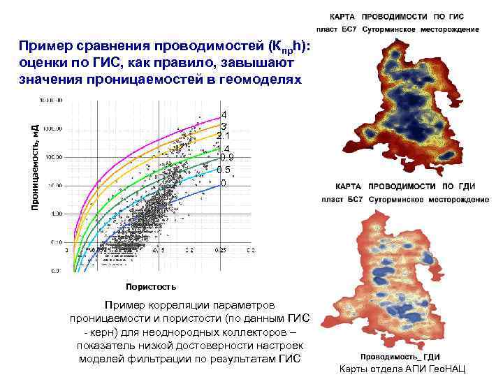 Пример сравнения проводимостей (Кпрh): оценки по ГИС, как правило, завышают значения проницаемостей в геомоделях