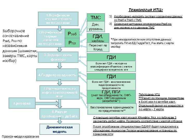 Технология НТЦ: 1. Верификация текущих отборов по тех. режимах Выборочное 2. Верификация Рзаб сопоставление