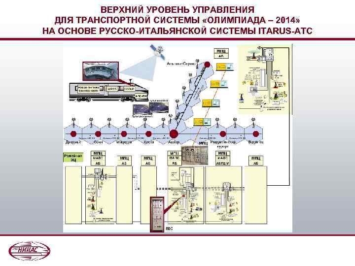 ВЕРХНИЙ УРОВЕНЬ УПРАВЛЕНИЯ ДЛЯ ТРАНСПОРТНОЙ СИСТЕМЫ «ОЛИМПИАДА – 2014» НА ОСНОВЕ РУССКО-ИТАЛЬЯНСКОЙ СИСТЕМЫ ITARUS-ATC