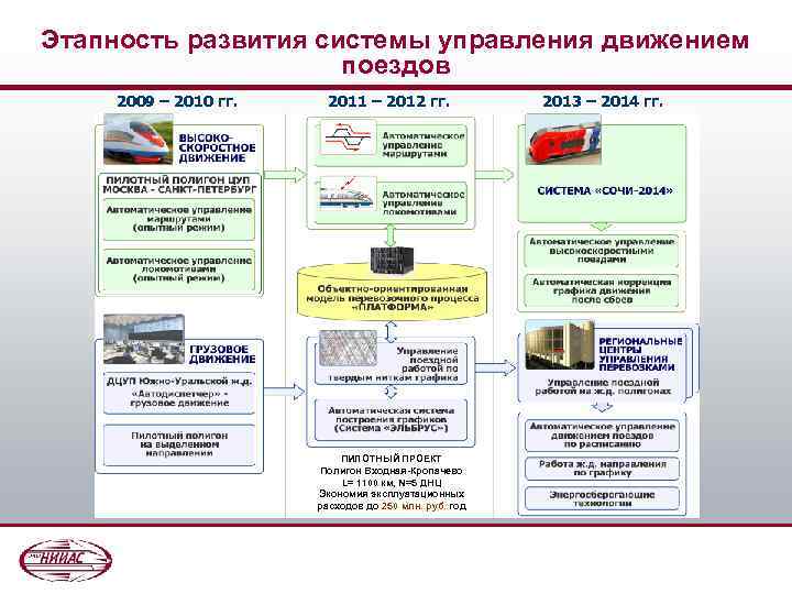 Этапность развития системы управления движением поездов 2009 – 2010 гг. 2011 – 2012 гг.