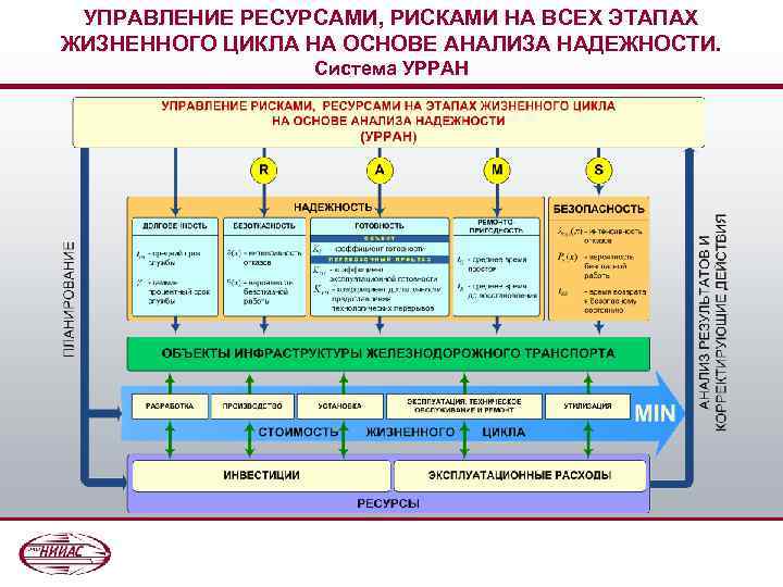 УПРАВЛЕНИЕ РЕСУРСАМИ, РИСКАМИ НА ВСЕХ ЭТАПАХ ЖИЗНЕННОГО ЦИКЛА НА ОСНОВЕ АНАЛИЗА НАДЕЖНОСТИ. Система УРРАН