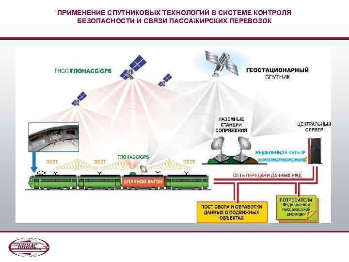 ПРИМЕНЕНИЕ СПУТНИКОВЫХ ТЕХНОЛОГИЙ В СИСТЕМЕ КОНТРОЛЯ БЕЗОПАСНОСТИ И СВЯЗИ ПАССАЖИРСКИХ ПЕРЕВОЗОК 