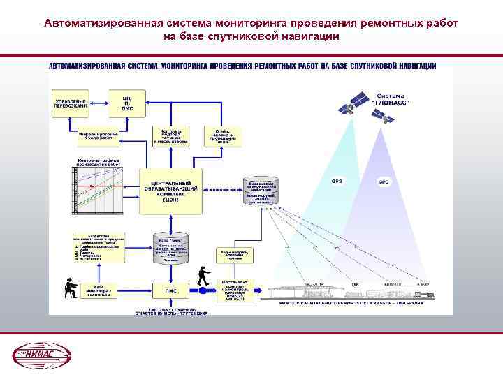 Автоматизированная система мониторинга проведения ремонтных работ на базе спутниковой навигации 