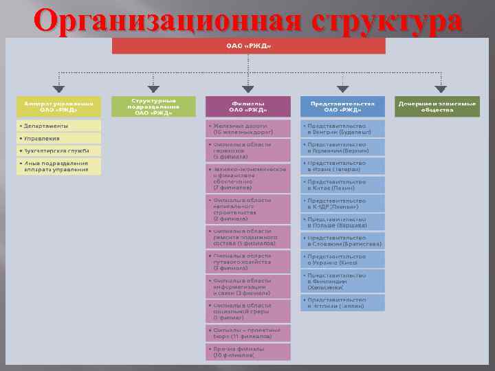 Организационная структура 