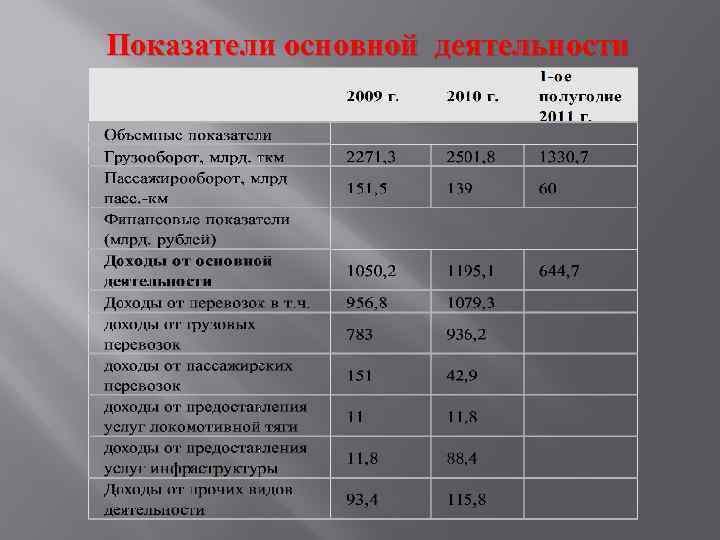 Показатели основной деятельности 