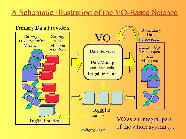 A Schematic Illustration of the VO-Based Science Primary Data Providers Surveys Observatories Missions Survey