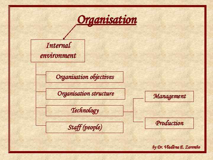 Organisation Internal environment Organisation objectives Organisation structure Management Technology Staff (people) Production by Dr.