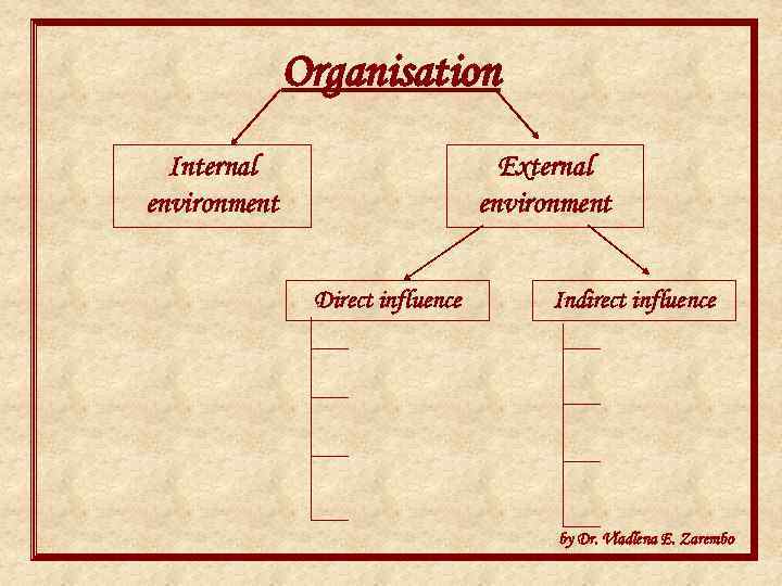 Organisation Internal environment External environment Direct influence Indirect influence by Dr. Vladlena E. Zarembo