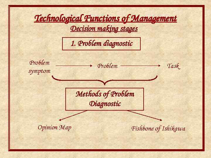 Technological Functions of Management Decision making stages 1. Problem diagnostic Problem symptom Problem Task