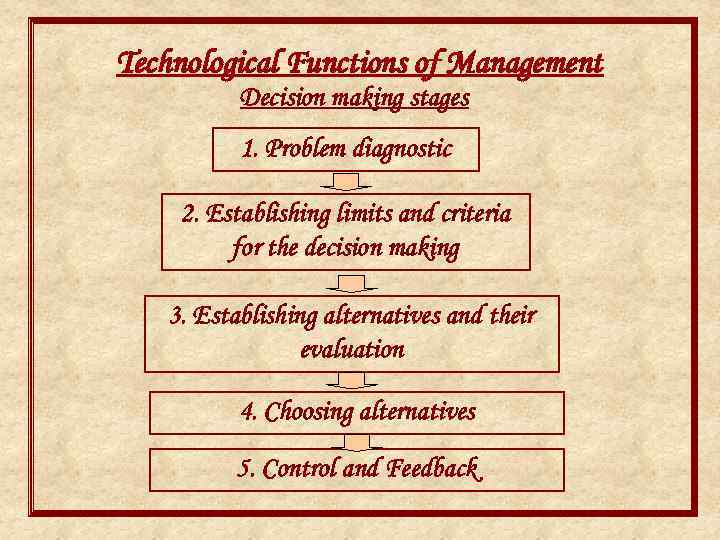 Technological Functions of Management Decision making stages 1. Problem diagnostic 2. Establishing limits and