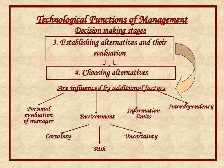 Technological Functions of Management Decision making stages 3. Establishing alternatives and their evaluation 4.