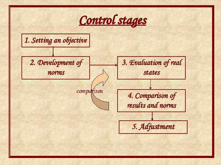 Control stages 1. Setting an objective 2. Development of 3. Evaluation of real norms