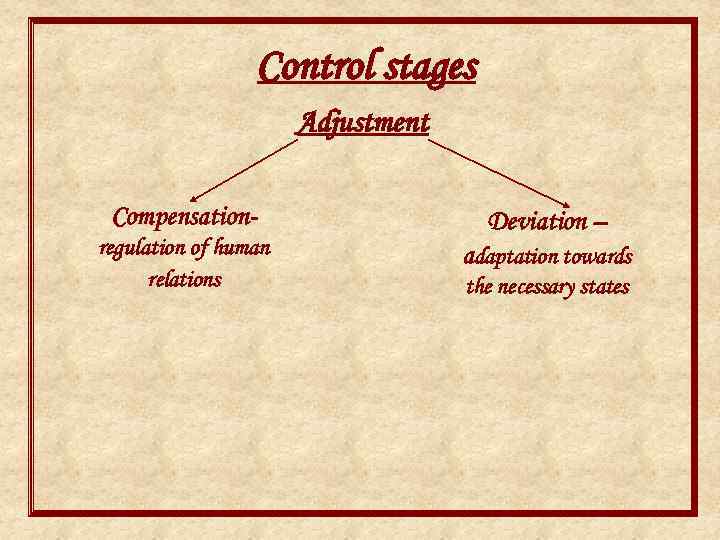 Control stages Adjustment Compensationregulation of human relations Deviation – adaptation towards the necessary states