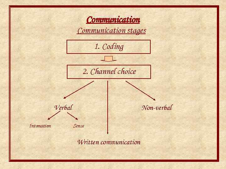 Communication stages 1. Coding 2. Channel choice Verbal Intonation Non-verbal Sense Written communication 
